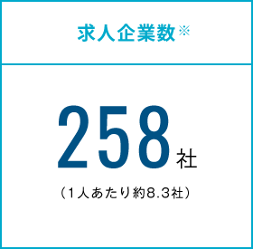 一人あたりの受験企業数