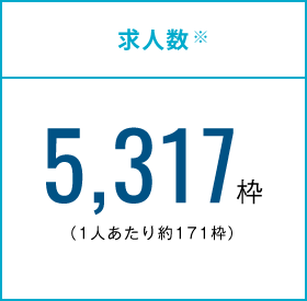 一人あたりの受験企業数