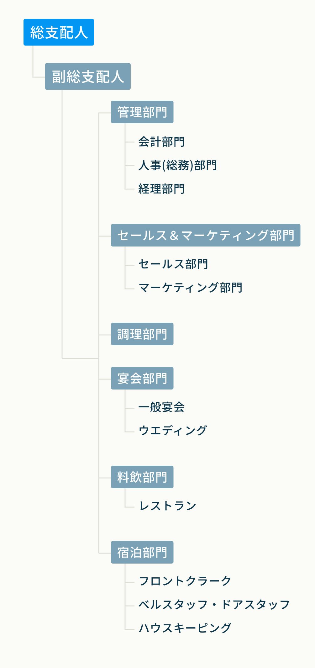 総支配人 / 副総支配人 / 管理部門 / 会計部門 / 人事(総務)部門 / 経理部門 / セールス&マーケティング部門 / セールス部門 / マーケティング部門 / 調理部門 / 中村調理製菓専門学校 / 一般宴会 / ウエディング / 中村調理製菓専門学校 / レストラン / 中村調理製菓専門学校 / フロントクラーク / ベルスタッフ・ドアスタッフ / ハウスキーピング