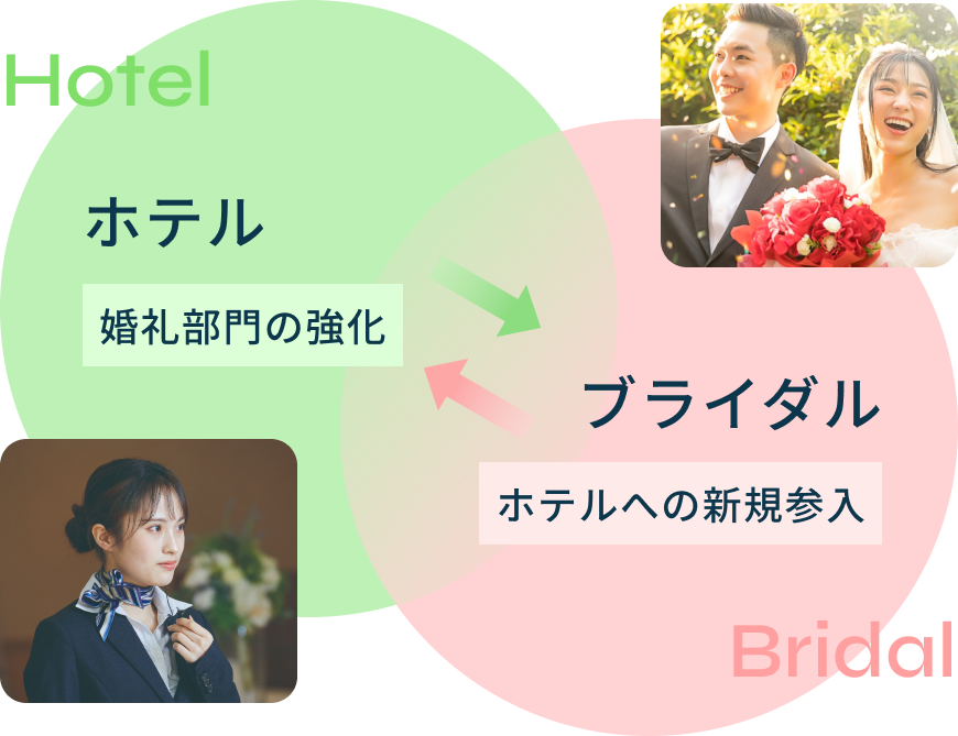 ホテル 婚礼部門の強化 ⇆ ブライダル ホテルへの新規参入