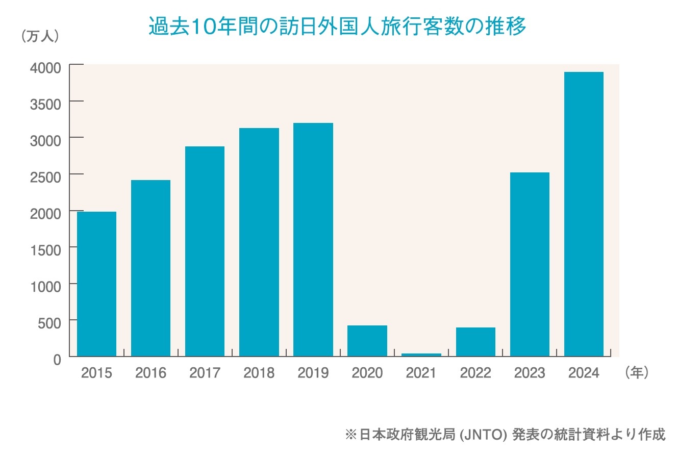 2019年から2024年の訪日外国人客数推移グラフ。2024年は過去最高、コロナ禍で一時減少後に回復傾向。